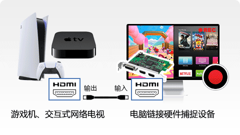 在电脑上录制 Xbox、PlayStation、电视盒子和高清电视画面